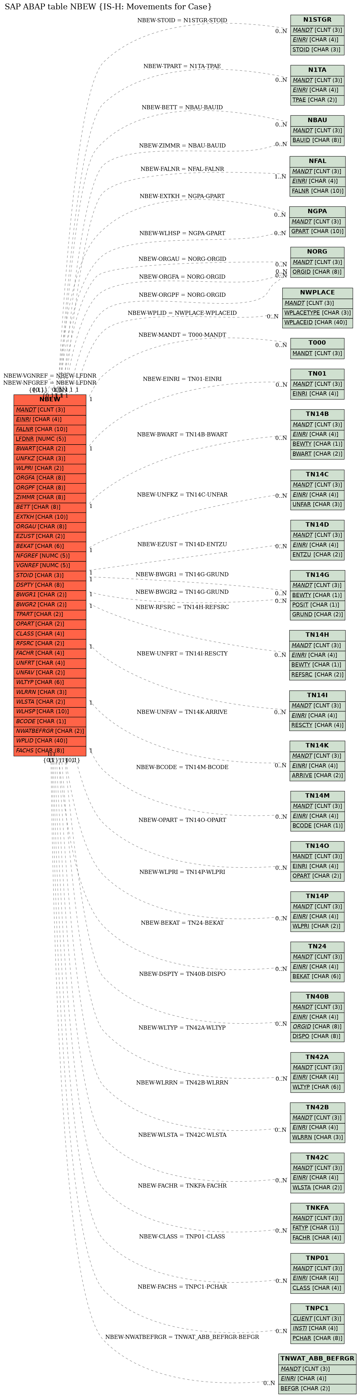 E-R Diagram for table NBEW (IS-H: Movements for Case)
