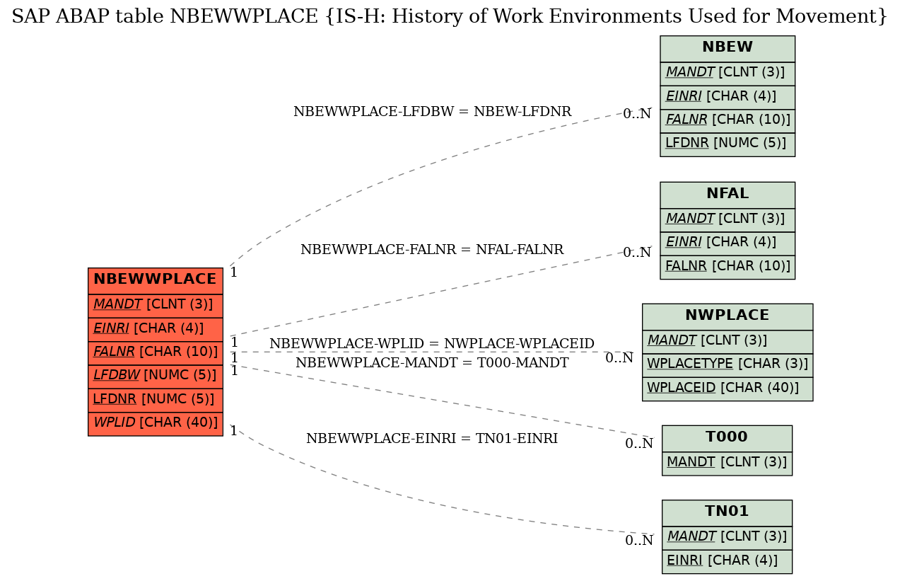 E-R Diagram for table NBEWWPLACE (IS-H: History of Work Environments Used for Movement)