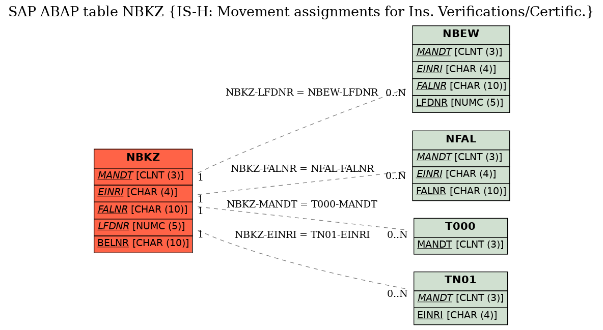 E-R Diagram for table NBKZ (IS-H: Movement assignments for Ins. Verifications/Certific.)