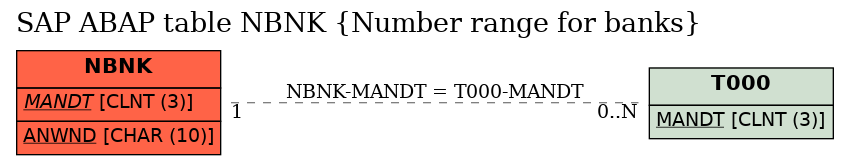 E-R Diagram for table NBNK (Number range for banks)