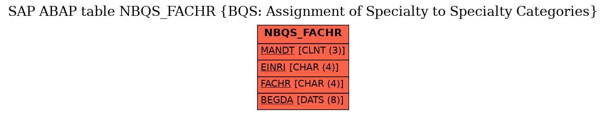E-R Diagram for table NBQS_FACHR (BQS: Assignment of Specialty to Specialty Categories)
