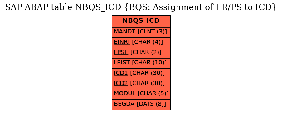 E-R Diagram for table NBQS_ICD (BQS: Assignment of FR/PS to ICD)