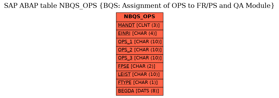 E-R Diagram for table NBQS_OPS (BQS: Assignment of OPS to FR/PS and QA Module)