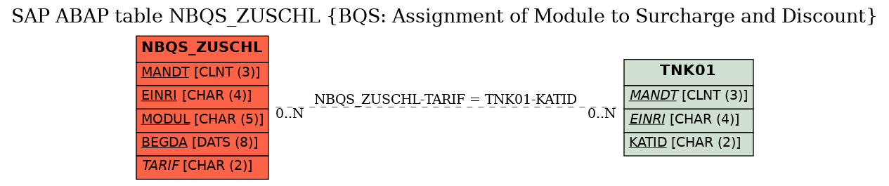 E-R Diagram for table NBQS_ZUSCHL (BQS: Assignment of Module to Surcharge and Discount)