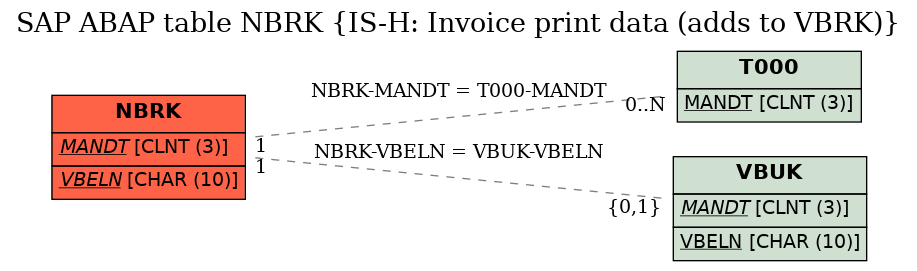 E-R Diagram for table NBRK (IS-H: Invoice print data (adds to VBRK))