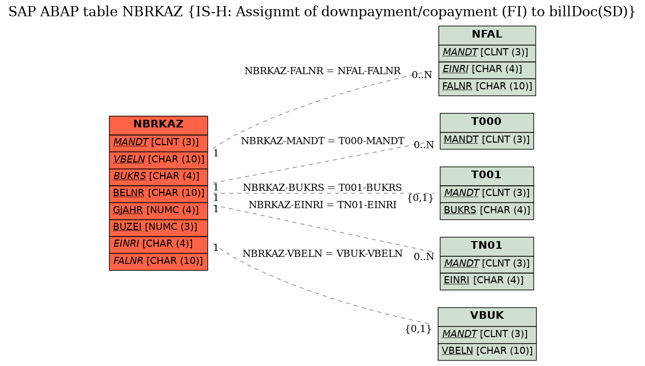 E-R Diagram for table NBRKAZ (IS-H: Assignmt of downpayment/copayment (FI) to billDoc(SD))