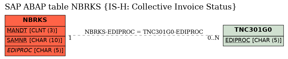 E-R Diagram for table NBRKS (IS-H: Collective Invoice Status)