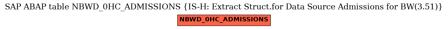 E-R Diagram for table NBWD_0HC_ADMISSIONS (IS-H: Extract Struct.for Data Source Admissions for BW(3.51))