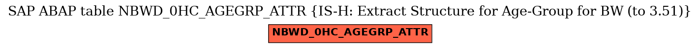 E-R Diagram for table NBWD_0HC_AGEGRP_ATTR (IS-H: Extract Structure for Age-Group for BW (to 3.51))