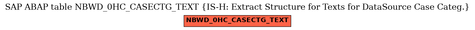 E-R Diagram for table NBWD_0HC_CASECTG_TEXT (IS-H: Extract Structure for Texts for DataSource Case Categ.)