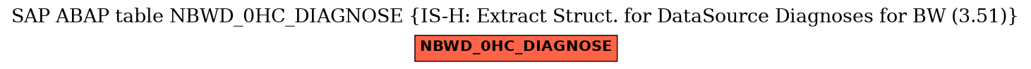 E-R Diagram for table NBWD_0HC_DIAGNOSE (IS-H: Extract Struct. for DataSource Diagnoses for BW (3.51))