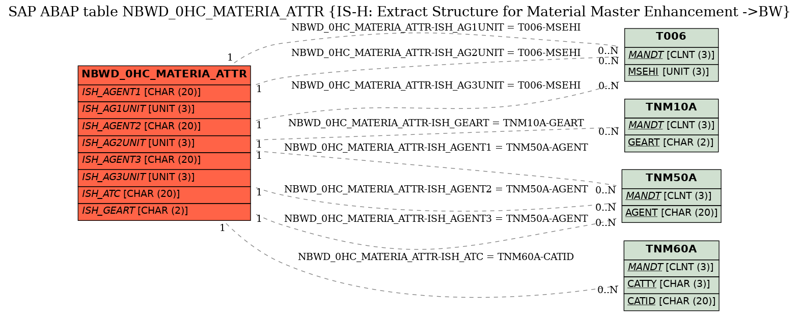 E-R Diagram for table NBWD_0HC_MATERIA_ATTR (IS-H: Extract Structure for Material Master Enhancement ->BW)