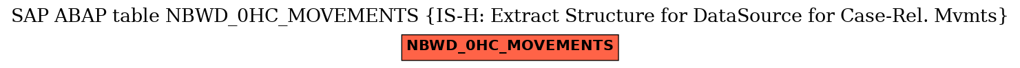 E-R Diagram for table NBWD_0HC_MOVEMENTS (IS-H: Extract Structure for DataSource for Case-Rel. Mvmts)