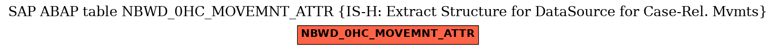 E-R Diagram for table NBWD_0HC_MOVEMNT_ATTR (IS-H: Extract Structure for DataSource for Case-Rel. Mvmts)