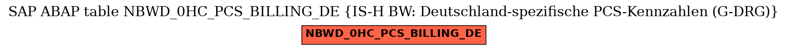 E-R Diagram for table NBWD_0HC_PCS_BILLING_DE (IS-H BW: Deutschland-spezifische PCS-Kennzahlen (G-DRG))