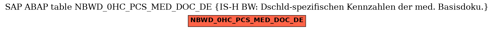 E-R Diagram for table NBWD_0HC_PCS_MED_DOC_DE (IS-H BW: Dschld-spezifischen Kennzahlen der med. Basisdoku.)