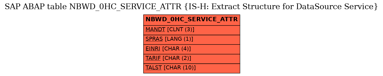 E-R Diagram for table NBWD_0HC_SERVICE_ATTR (IS-H: Extract Structure for DataSource Service)