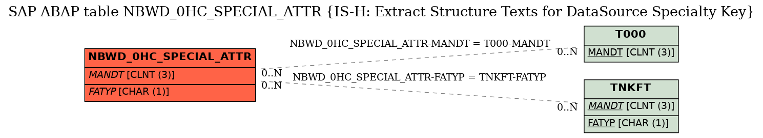 E-R Diagram for table NBWD_0HC_SPECIAL_ATTR (IS-H: Extract Structure Texts for DataSource Specialty Key)