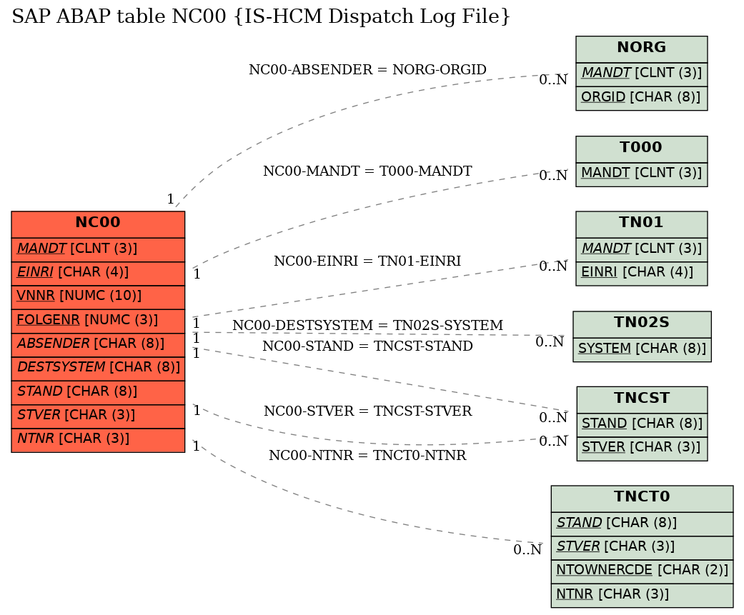 E-R Diagram for table NC00 (IS-HCM Dispatch Log File)