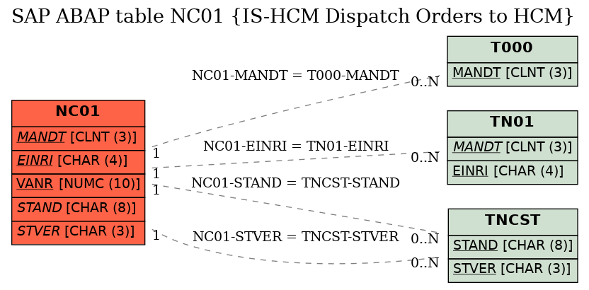 E-R Diagram for table NC01 (IS-HCM Dispatch Orders to HCM)