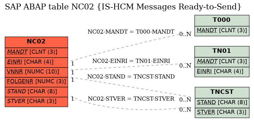 E-R Diagram for table NC02 (IS-HCM Messages Ready-to-Send)