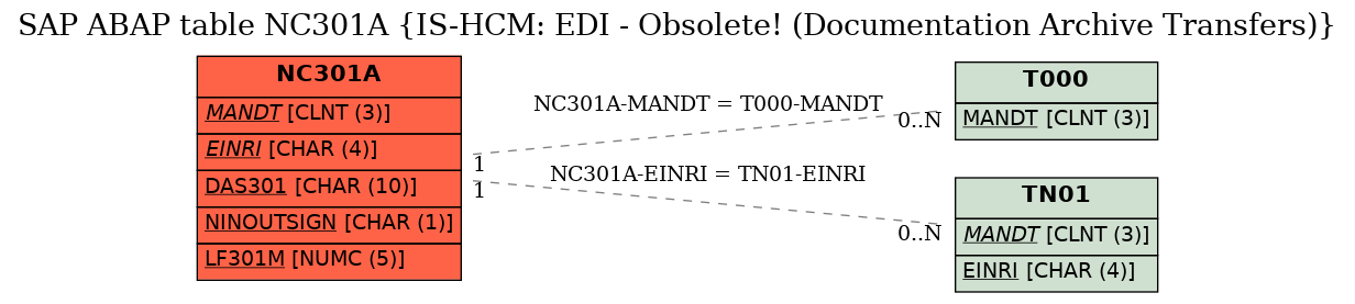 E-R Diagram for table NC301A (IS-HCM: EDI - Obsolete! (Documentation Archive Transfers))