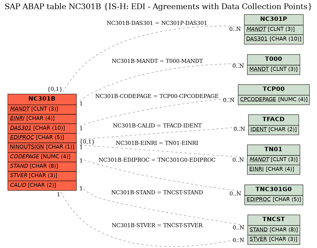 E-R Diagram for table NC301B (IS-H: EDI - Agreements with Data Collection Points)