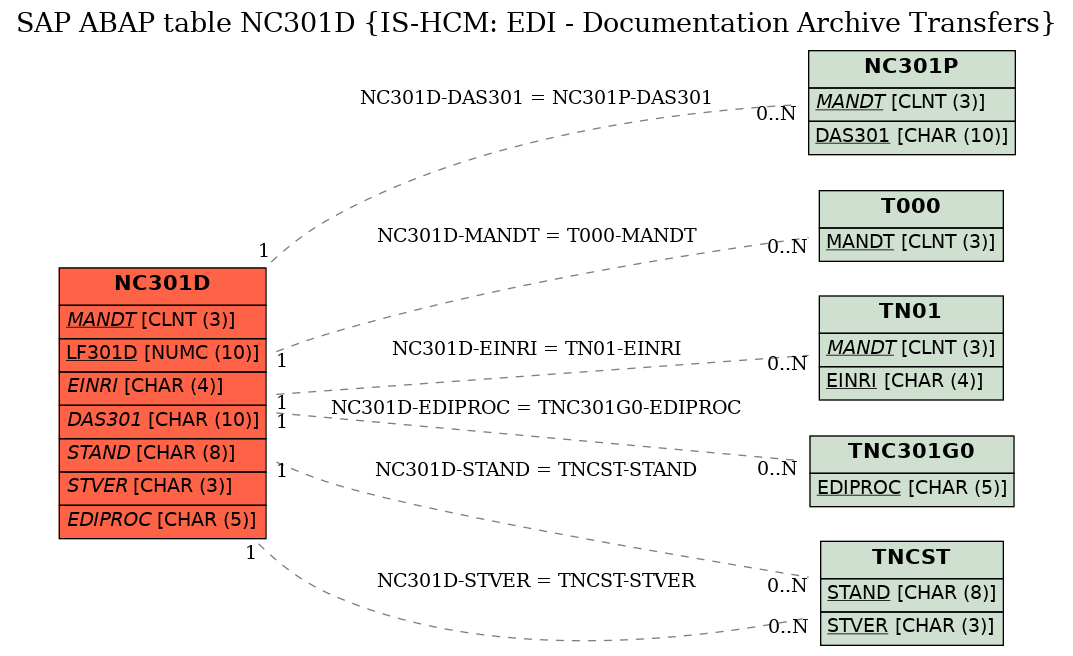 E-R Diagram for table NC301D (IS-HCM: EDI - Documentation Archive Transfers)