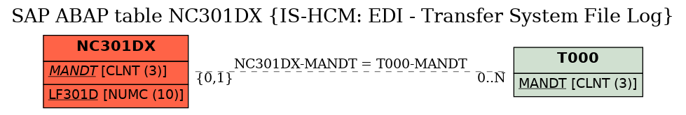 E-R Diagram for table NC301DX (IS-HCM: EDI - Transfer System File Log)