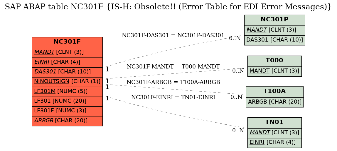 E-R Diagram for table NC301F (IS-H: Obsolete!! (Error Table for EDI Error Messages))