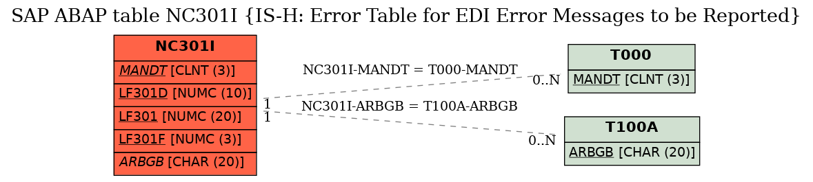 E-R Diagram for table NC301I (IS-H: Error Table for EDI Error Messages to be Reported)