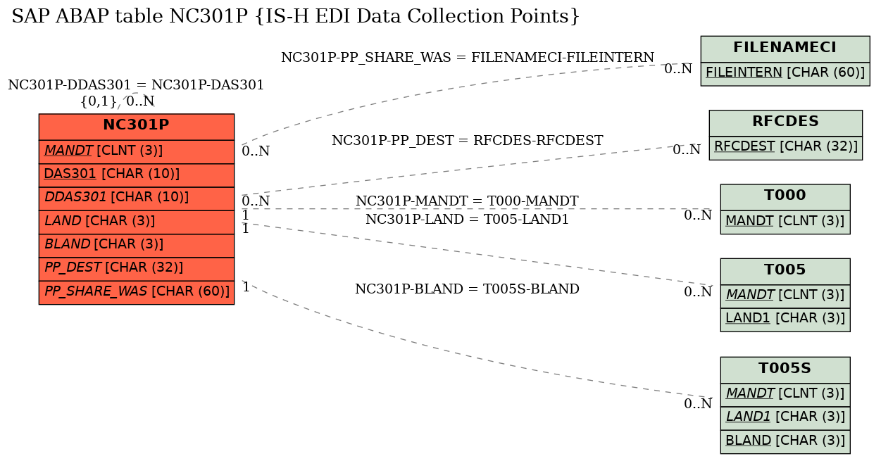 E-R Diagram for table NC301P (IS-H EDI Data Collection Points)
