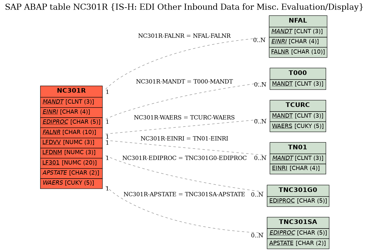 E-R Diagram for table NC301R (IS-H: EDI Other Inbound Data for Misc. Evaluation/Display)