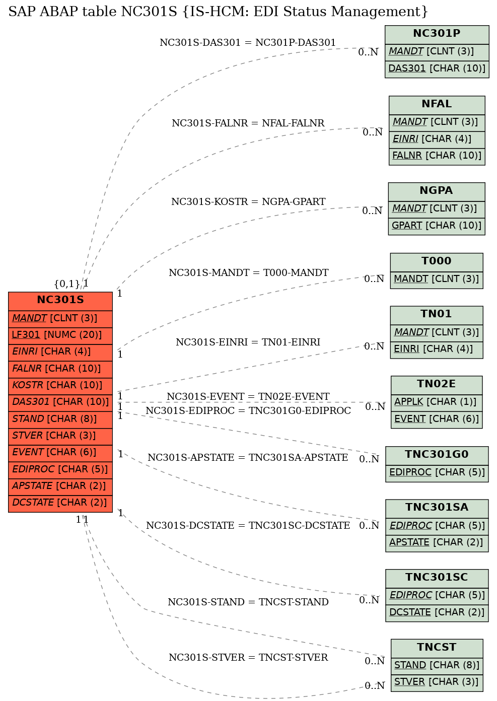 E-R Diagram for table NC301S (IS-HCM: EDI Status Management)