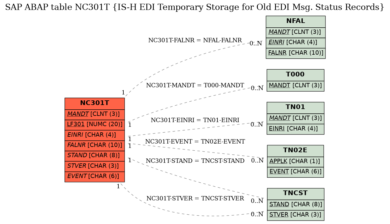 E-R Diagram for table NC301T (IS-H EDI Temporary Storage for Old EDI Msg. Status Records)