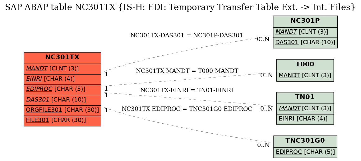 E-R Diagram for table NC301TX (IS-H: EDI: Temporary Transfer Table Ext. -> Int. Files)