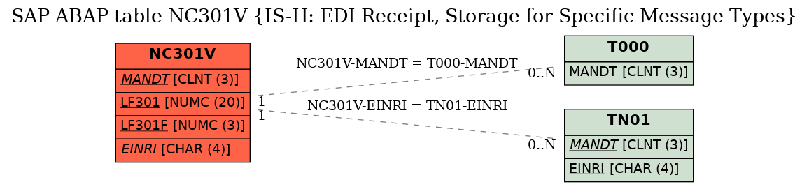 E-R Diagram for table NC301V (IS-H: EDI Receipt, Storage for Specific Message Types)