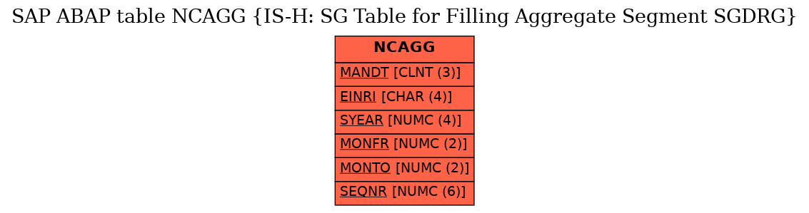 E-R Diagram for table NCAGG (IS-H: SG Table for Filling Aggregate Segment SGDRG)