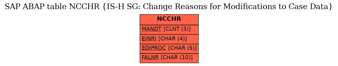 E-R Diagram for table NCCHR (IS-H SG: Change Reasons for Modifications to Case Data)