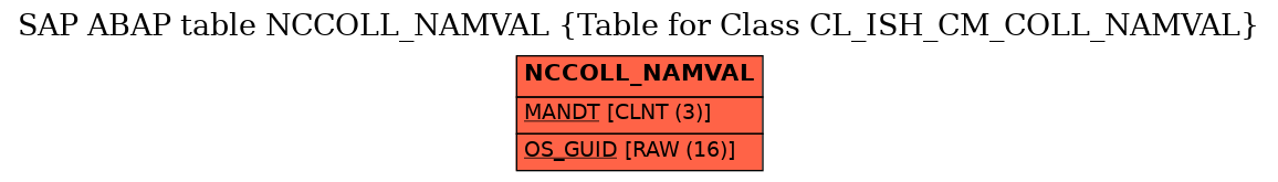 E-R Diagram for table NCCOLL_NAMVAL (Table for Class CL_ISH_CM_COLL_NAMVAL)