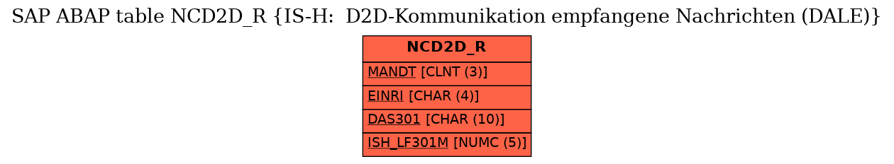 E-R Diagram for table NCD2D_R (IS-H:  D2D-Kommunikation empfangene Nachrichten (DALE))