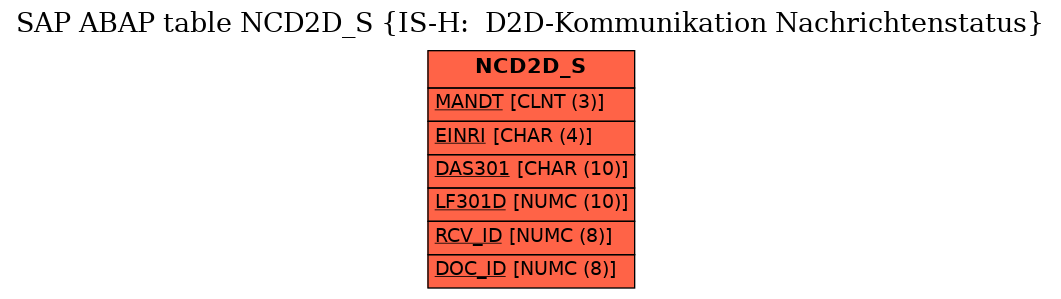 E-R Diagram for table NCD2D_S (IS-H:  D2D-Kommunikation Nachrichtenstatus)