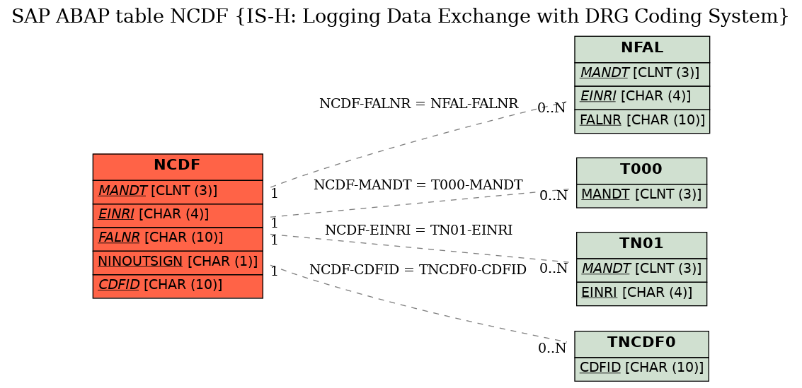 E-R Diagram for table NCDF (IS-H: Logging Data Exchange with DRG Coding System)