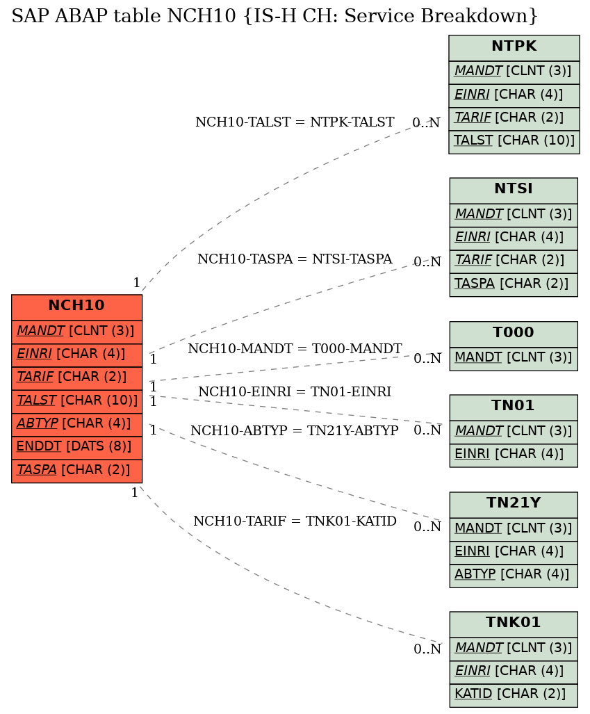 E-R Diagram for table NCH10 (IS-H CH: Service Breakdown)