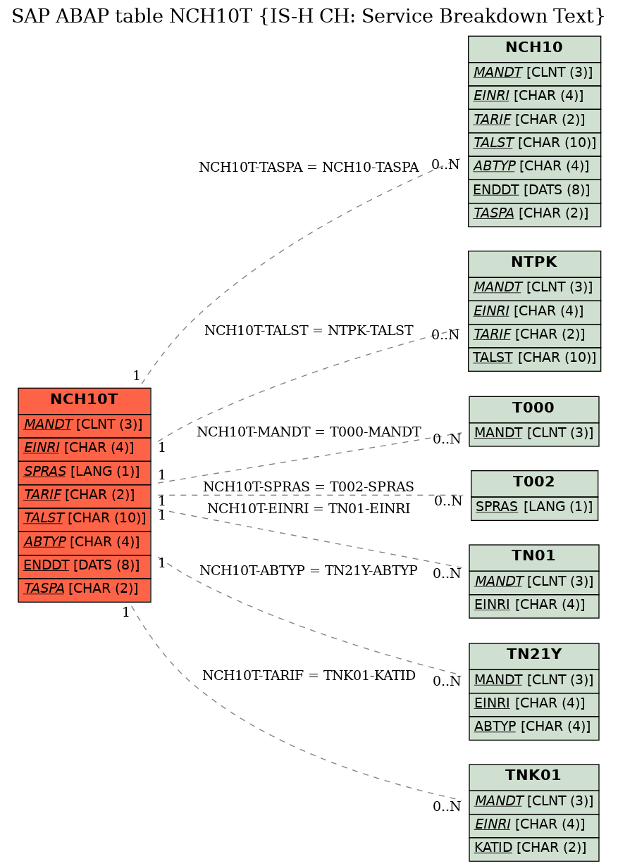 E-R Diagram for table NCH10T (IS-H CH: Service Breakdown Text)