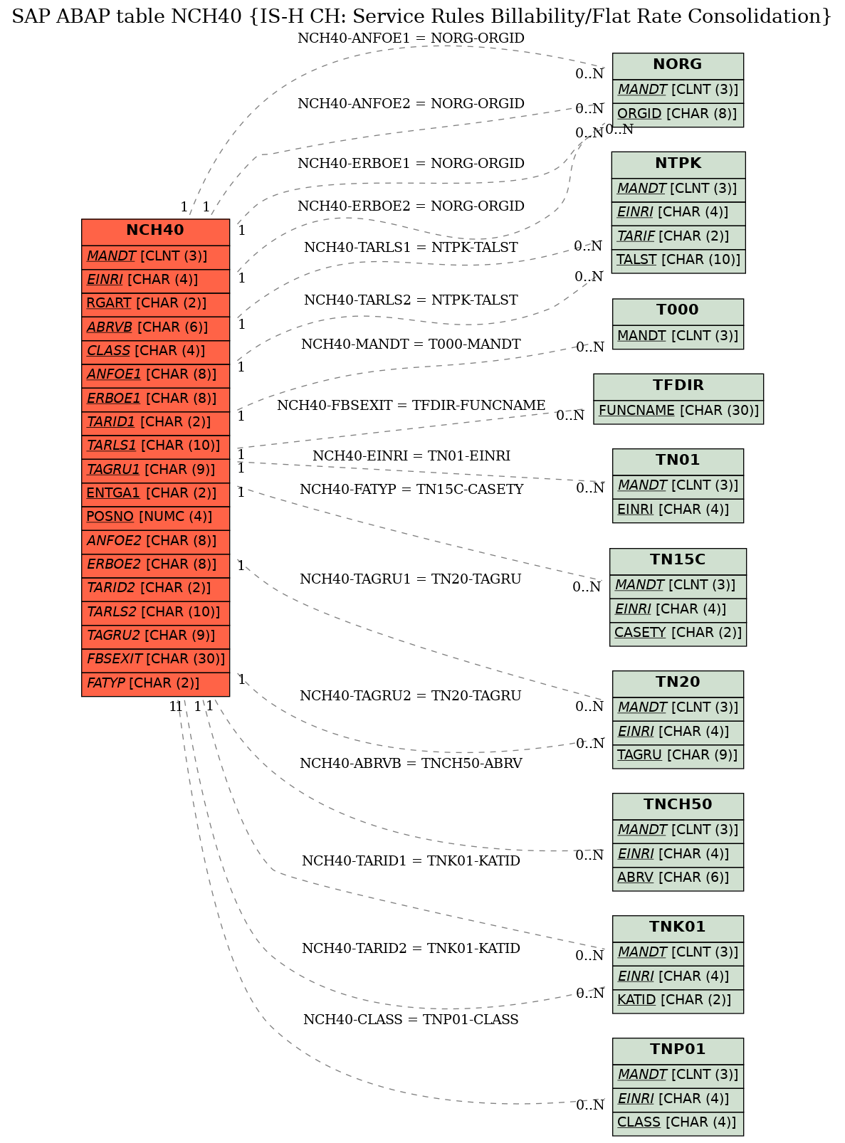 E-R Diagram for table NCH40 (IS-H CH: Service Rules Billability/Flat Rate Consolidation)