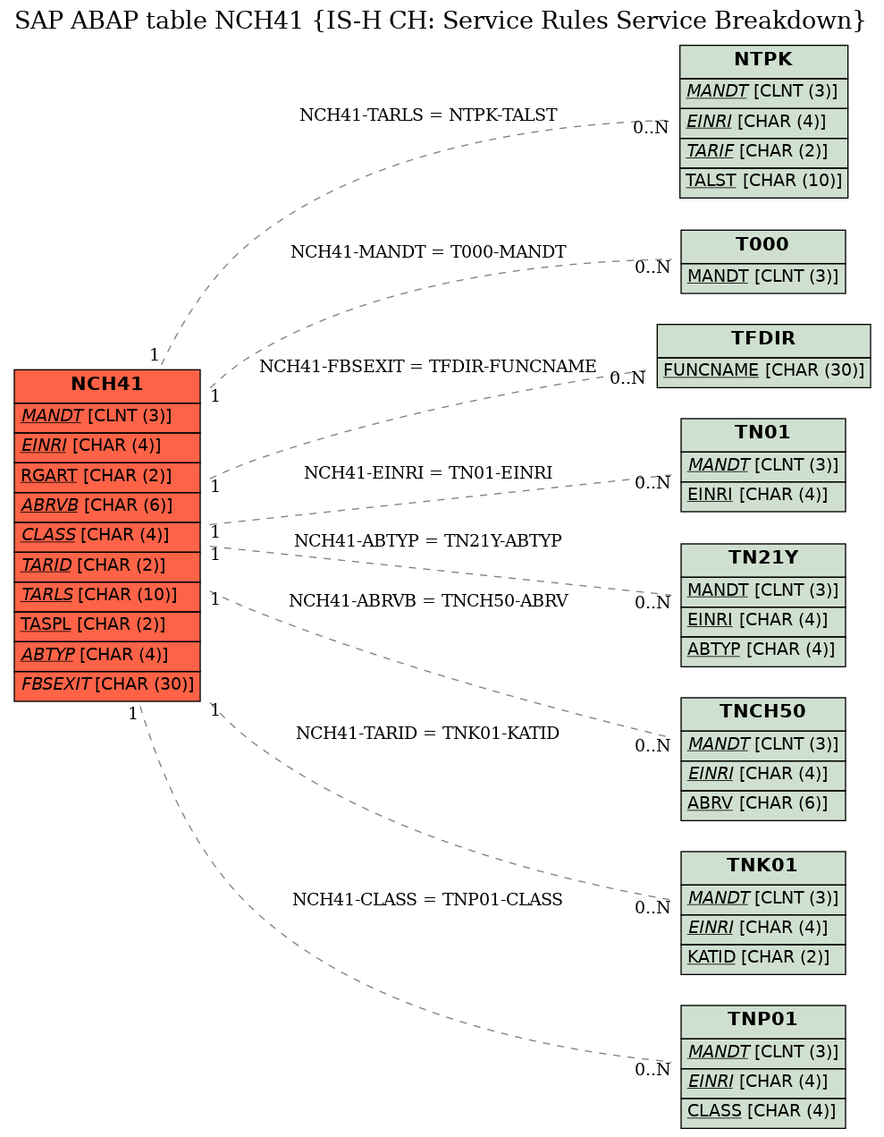 E-R Diagram for table NCH41 (IS-H CH: Service Rules Service Breakdown)