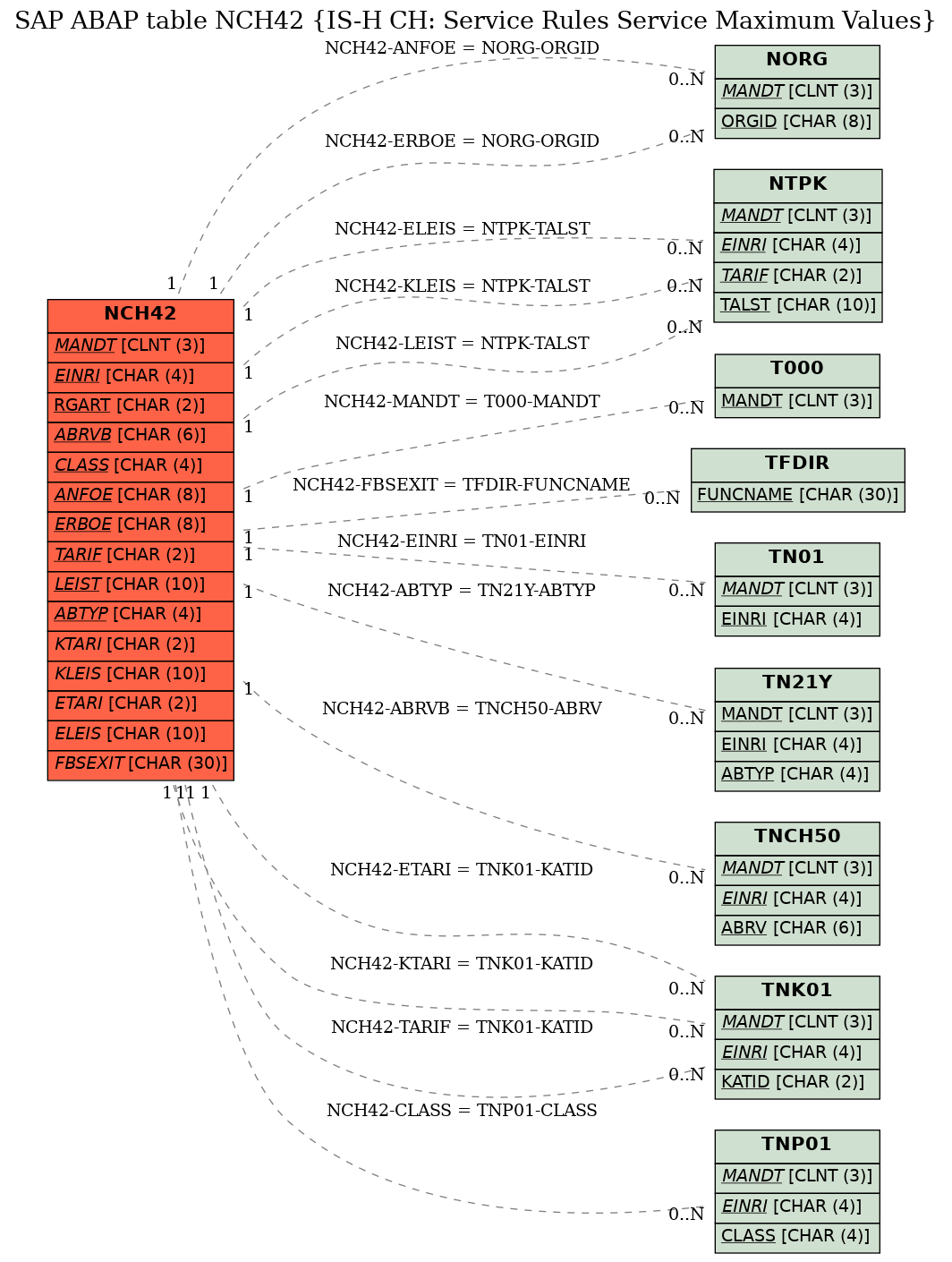 E-R Diagram for table NCH42 (IS-H CH: Service Rules Service Maximum Values)