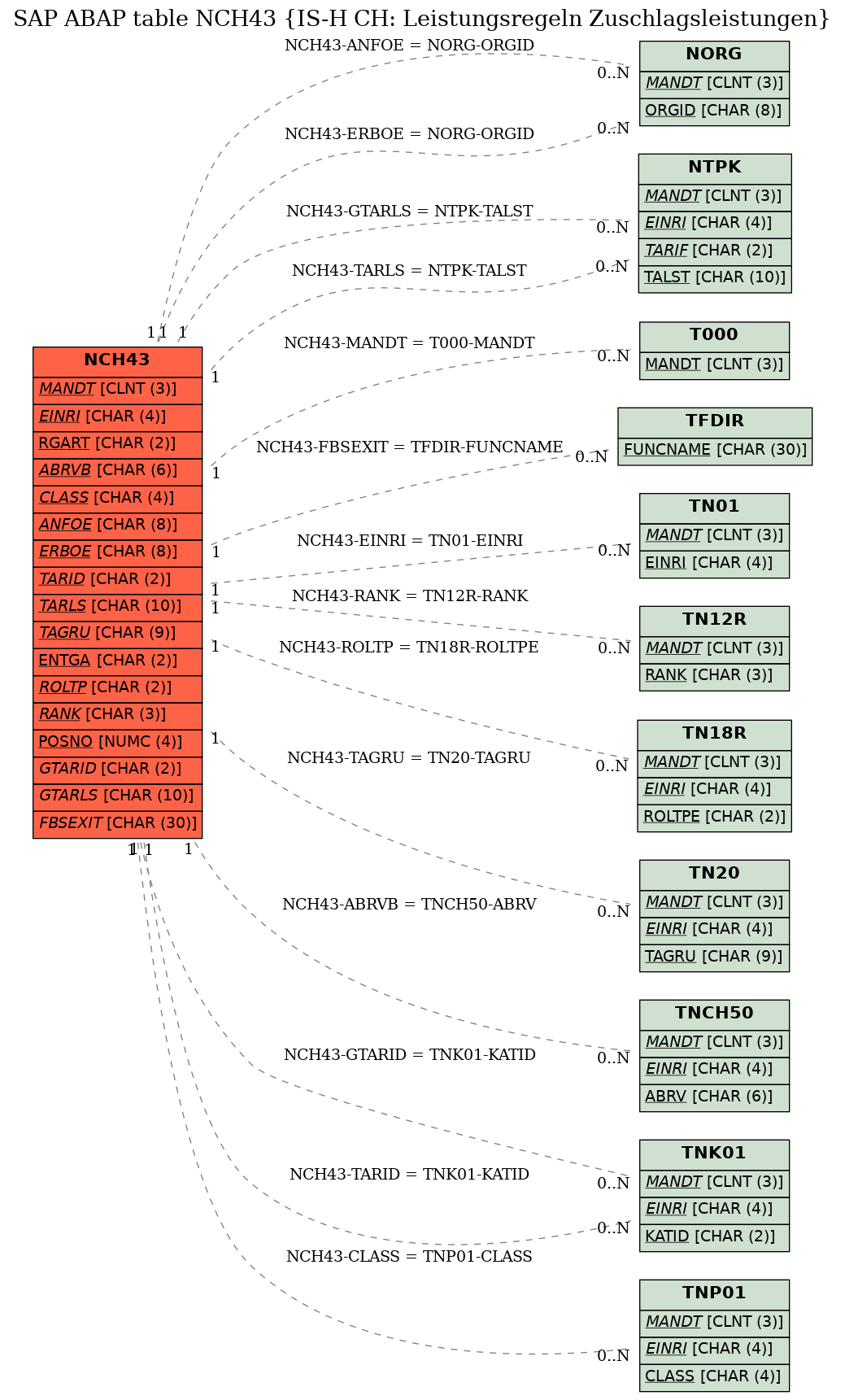 E-R Diagram for table NCH43 (IS-H CH: Leistungsregeln Zuschlagsleistungen)