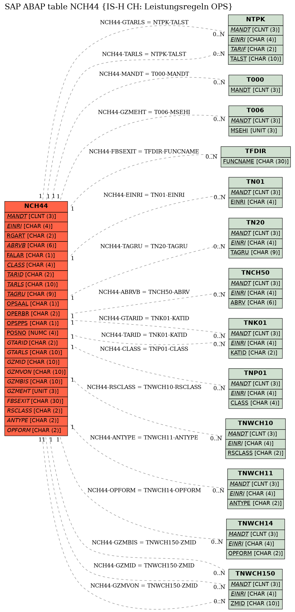 E-R Diagram for table NCH44 (IS-H CH: Leistungsregeln OPS)